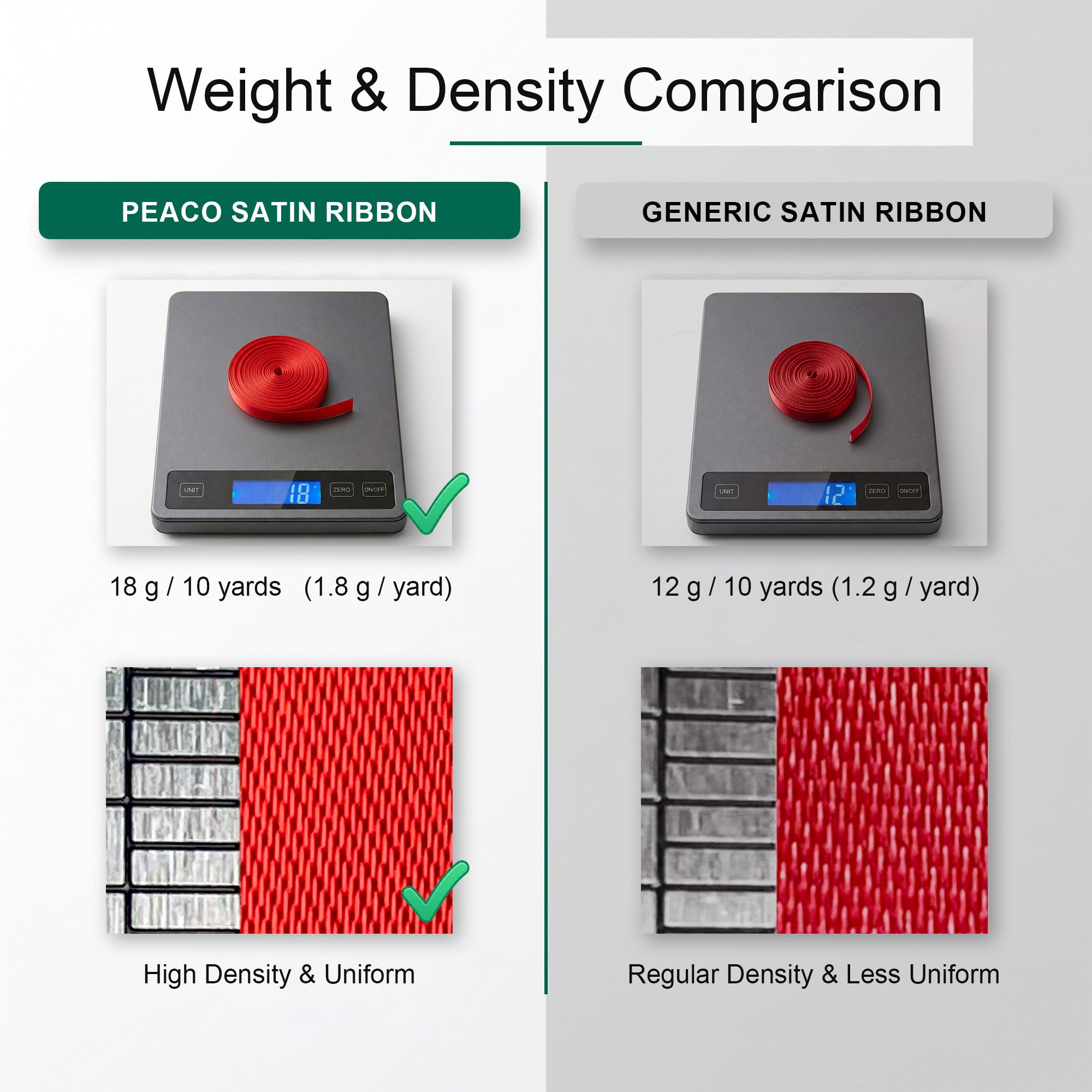 Weight and density comparison chart showing Peaco 3/8 inch double face  satin ribbon at 18g per 10 yards with a tightly woven, uniform texture versus a standard satin ribbon at 12g per 10 yards with a less uniform weave.