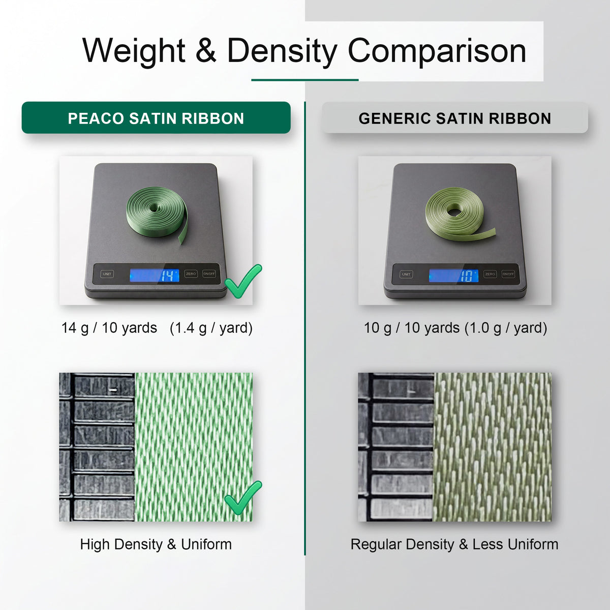 Weight and density comparison chart showing Peaco 3/8 inch single face satin ribbon at 14g per 10 yards with a tightly woven, uniform texture versus a standard satin ribbon at 10g per 10 yards with a less uniform weave.