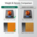 Weight and density comparison chart showing Peaco 1.5 inch double face satin ribbon at 67g per 10 yards with a tightly woven, uniform texture versus a standard satin ribbon at 48g per 10 yards with a less uniform weave.