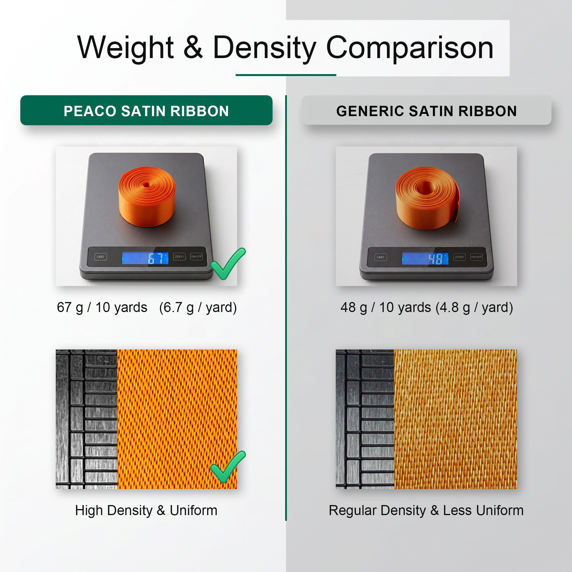 Weight and density comparison chart showing Peaco 1.5 inch double face satin ribbon at 67g per 10 yards with a tightly woven, uniform texture versus a standard satin ribbon at 48g per 10 yards with a less uniform weave.