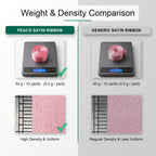 Weight and density comparison chart showing Peaco 1.5 inch single face satin ribbon at 54g per 10 yards with a tightly woven, uniform texture versus a standard satin ribbon at 40g per 10 yards with a less uniform weave.