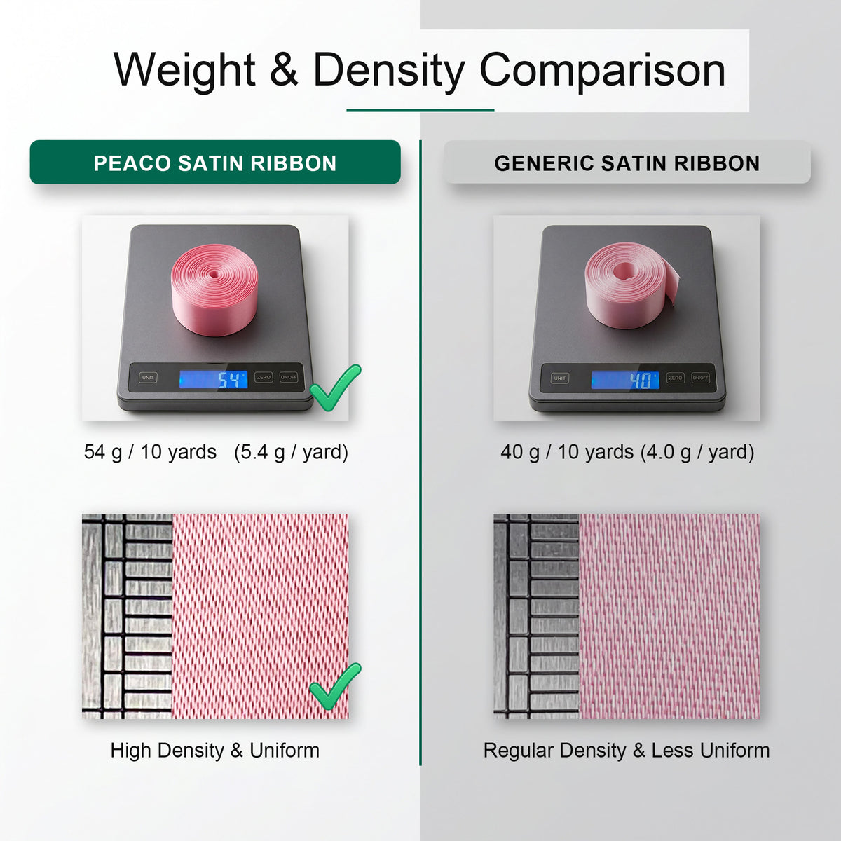 Weight and density comparison chart showing Peaco 1.5 inch single face satin ribbon at 54g per 10 yards with a tightly woven, uniform texture versus a standard satin ribbon at 40g per 10 yards with a less uniform weave.