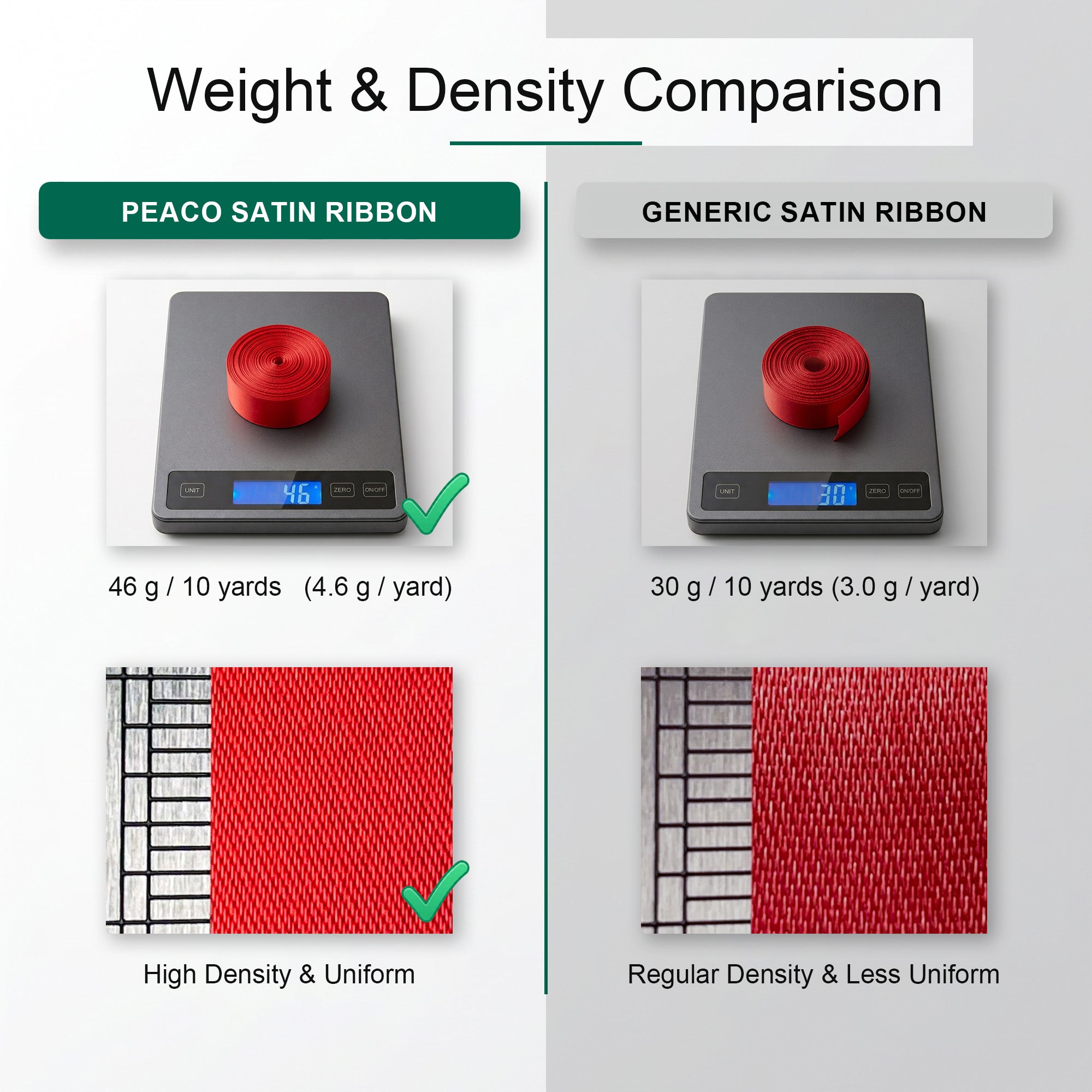 Weight and density comparison chart showing Peaco 1 inch double face satin ribbon at 46g per 10 yards with a tightly woven, uniform texture versus a standard satin ribbon at 30g per 10 yards with a less uniform weave.